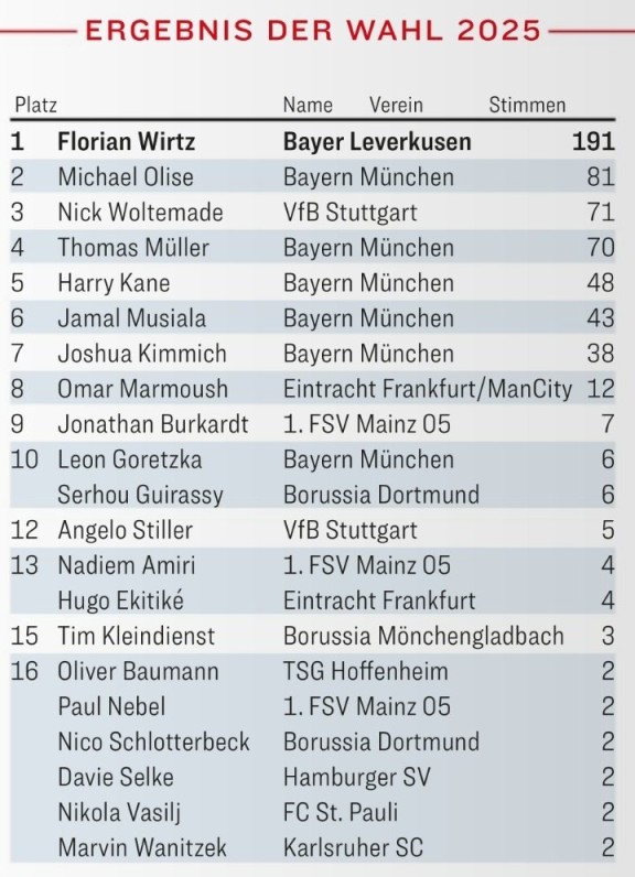 德国足球先生得票：维尔茨191票断层居首，奥利塞次席&穆勒第四