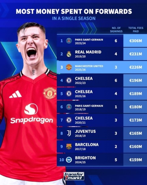 单一赛季锋线引援花费榜：曼联今夏花2.26亿欧第三，巴黎皇马前二
